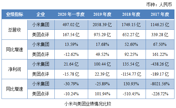 小米与美团业绩情况比较.png