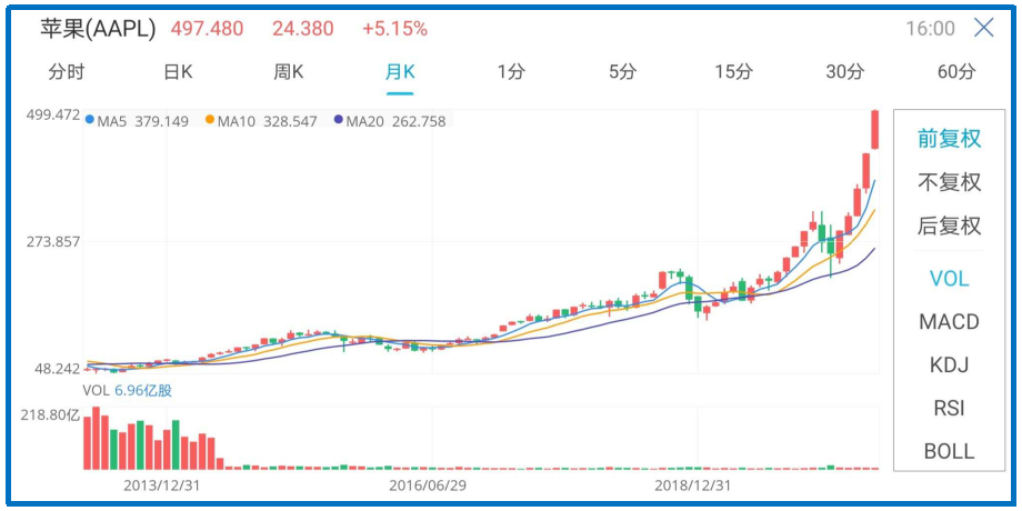 苹果月K线图（1）.png
