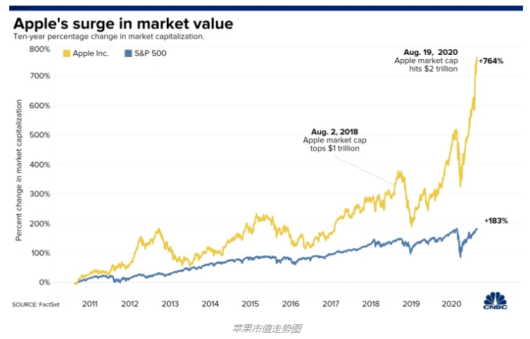 苹果市值走势图.png