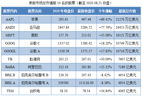 美股市场总市值前10名的股票（截至2020.08.21收盘）.png