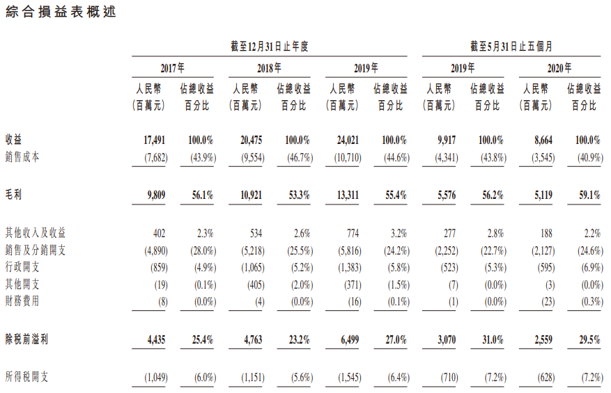 农夫山泉-综合损益表.png