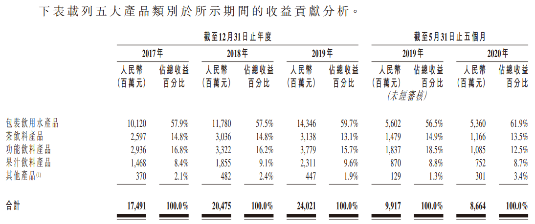 农夫山泉-五大产品类别的收益贡献分析.png