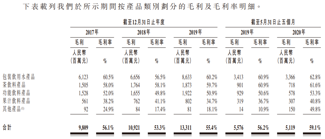 农夫山泉-按产品类别划分的毛利及毛利率明细.png