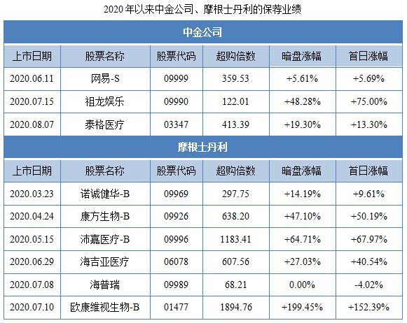 农夫山泉-2020年以来中金公司、摩根士丹利保荐业绩.png