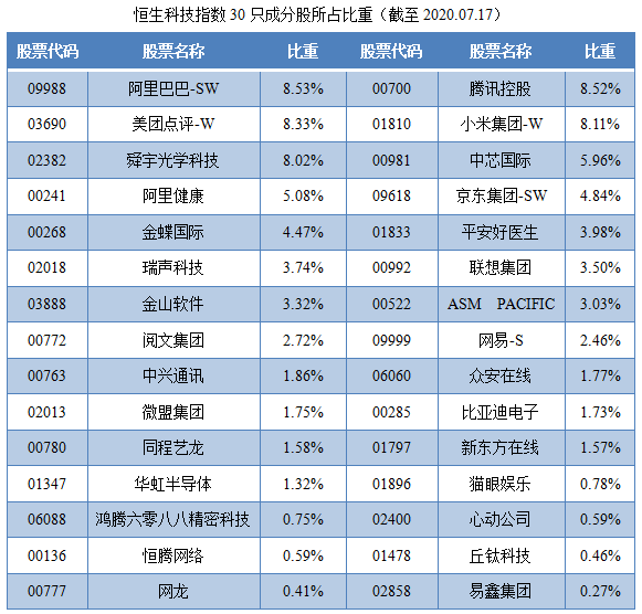 恒生科技指数30只成分股所占比重.png