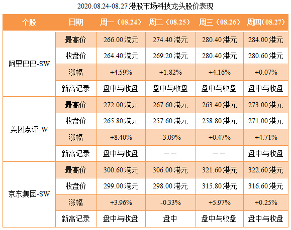 2020.08.24-08.27港股市场科技龙头股价表现.png