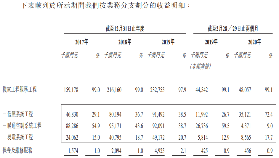 濠江机电-按业务分支划分的收益明细.png