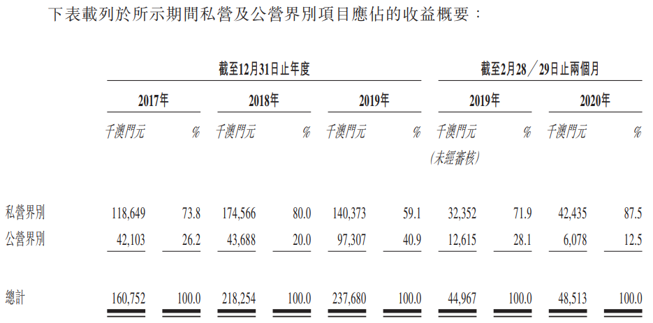 濠江机电-私营及公营界别项目应占的收益.png