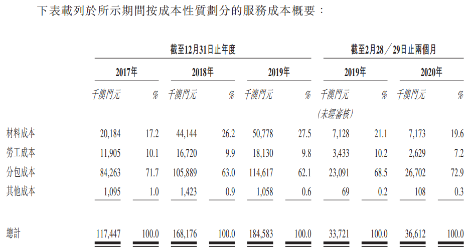 濠江机电-按成本性质划分的服务成本.png