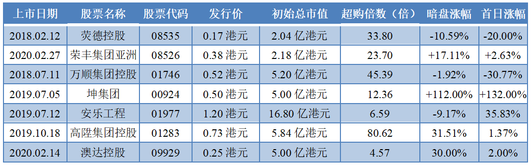 濠江机电-2018年以来在港上市的机电工程服务商IPO行情数据统计.png