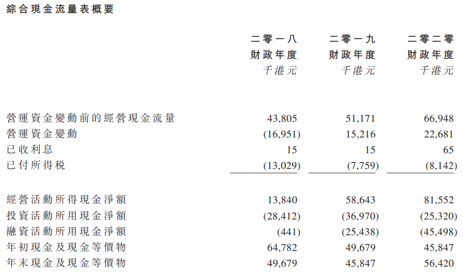 科利实业控股-现金流量表.png