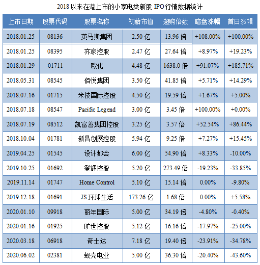 科利实业控股-2018年以来在港上市的小家电类新股IPO行情数据统计.png