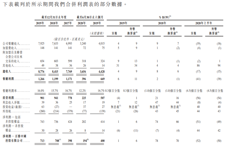 百胜中国-S-综合损益表.png