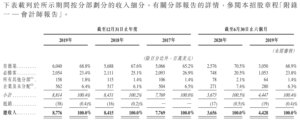 百胜中国-S-按分部划分的收入细分.png