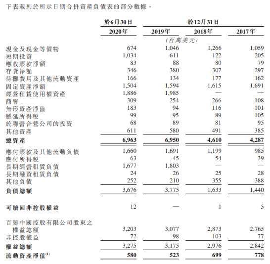 百胜中国-S-资产负债表.png