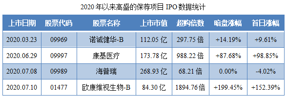 百胜中国-S-2020年以来高盛的保荐项目IPO数据统计.png