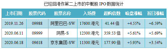 百胜中国-S-已经回归作第二上市的中概股IPO数据统计.png