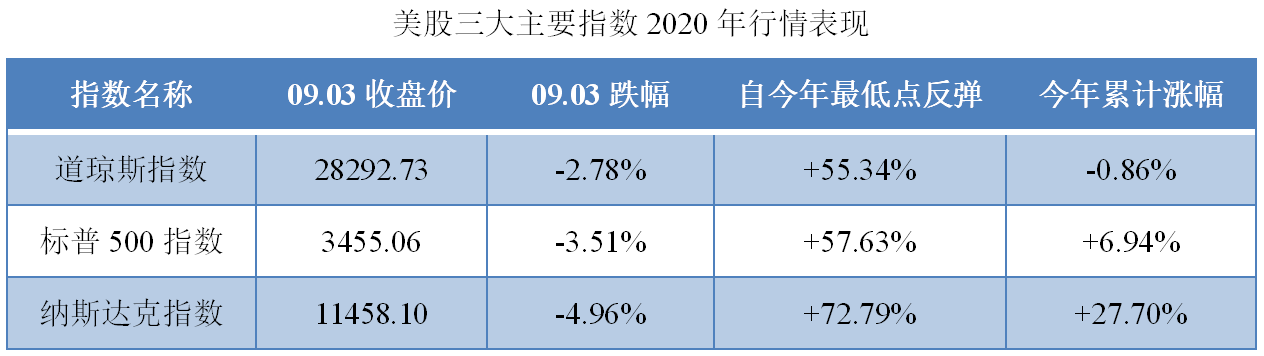 美股三大主要指数2020年行情表现.png