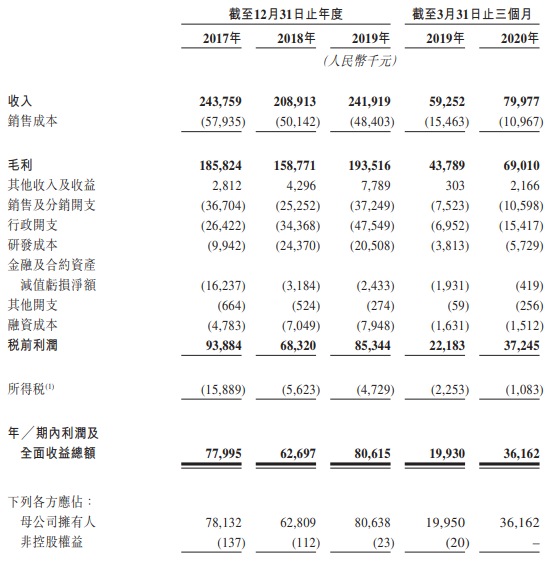 福禄控股-综合损益表.png