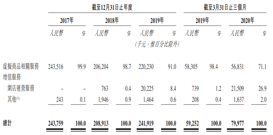 福禄控股-按服务类型划分的收入明细.png