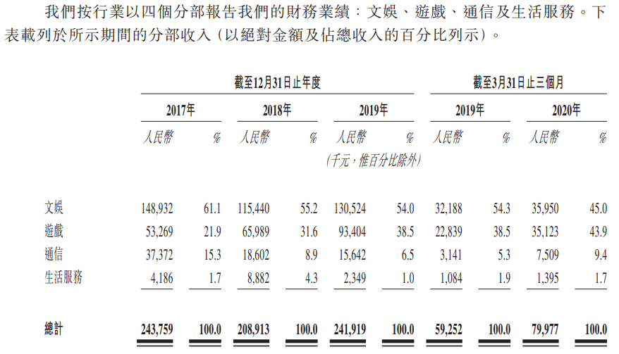 福禄控股-分部收入明细.png