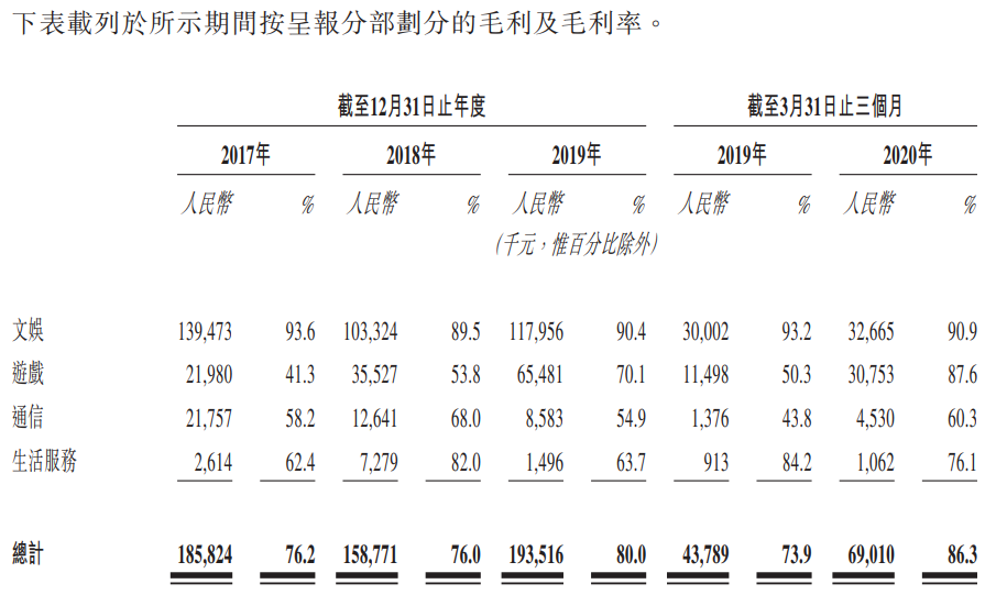 福禄控股-按分部划分的毛利及毛利率.png