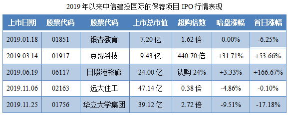 乐享互动-2019年以来中信建投国际的保荐项目IPO行情表现.png