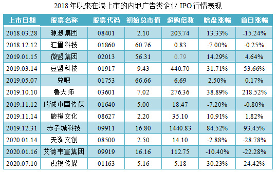 乐享互动-2018年以来在港上市的内地广告类企业IPO行情表现.png