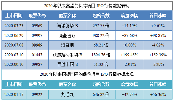 华住集团-S-保荐人过往业绩表现.png