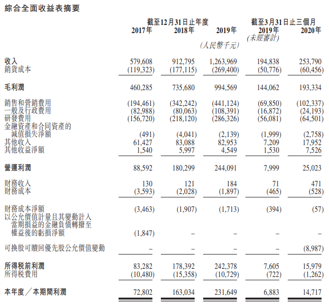 明源云-综合损益表.png