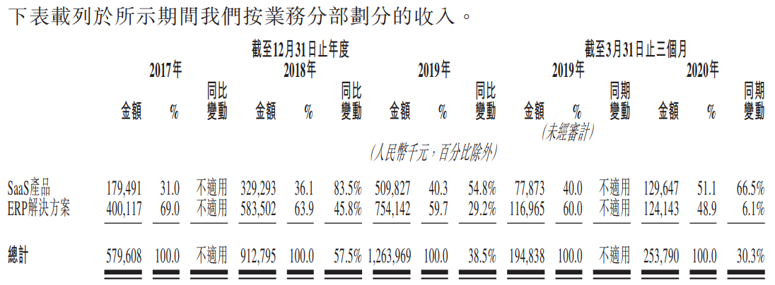 明源云-按业务分部划分的收入.png