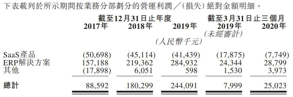 明源云-按业务分部划分的营运利润.png