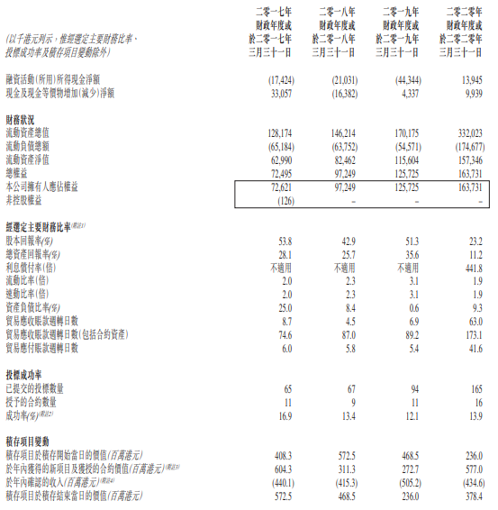 天任集团-主要营运及财务数据2.png