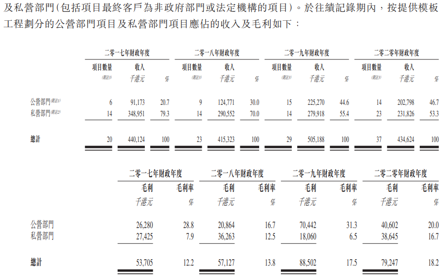 天任集团-按业务部门划分的收入及毛利.png