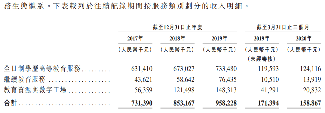 东软教育-按服务类别划分的收入明细.png