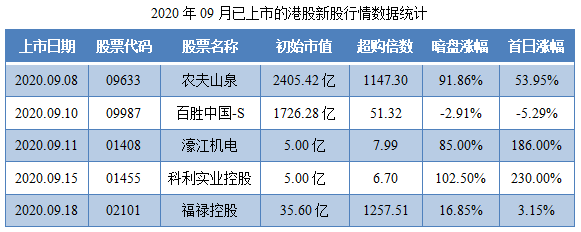 2020年09月已上市的港股新股行情数据统计.png