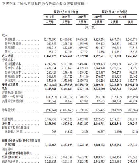 中通快递-SW-综合损益表.png