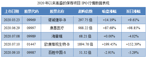 中通快递-SW-保荐人过往业绩表现.png