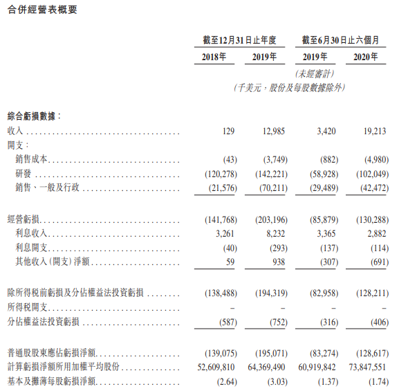 再鼎医药-SB-综合损益表.png