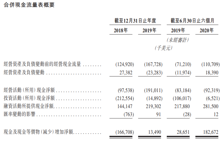 再鼎医药-SB-现金流量表.png