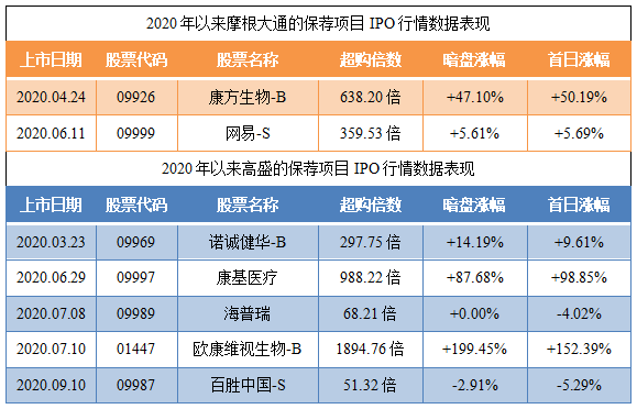 再鼎医药-SB-保荐人过往业绩表现.png