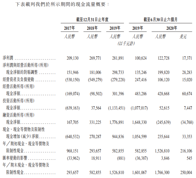 宝尊电商-SW-现金流量表.png