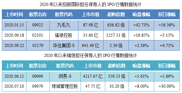 宝尊电商-SW-保荐人过往业绩表现.png