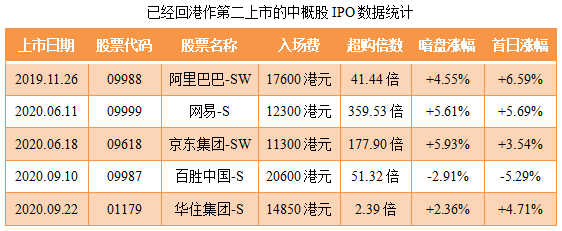 宝尊电商-SW-同行业IPO行情数据表现.png