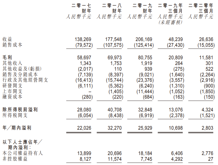 捷心隆控股-综合损益表.png