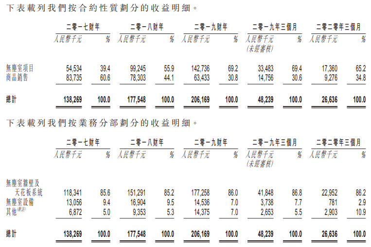 捷心隆控股-按合约性质及业务分部划分的收益明细.png