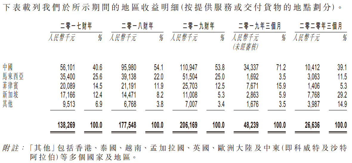 捷心隆控股-地区收益明细.png