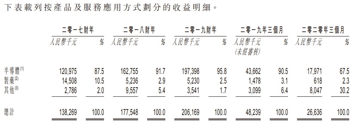 捷心隆控股-按产品及服务应用方式划分的收益明细.png