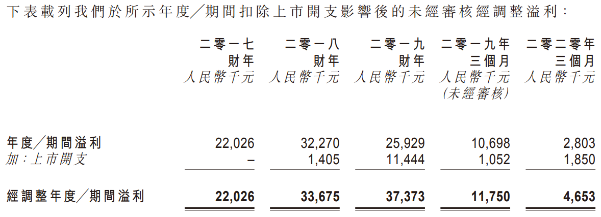 捷心隆控股-净利润及经调整净利润.png