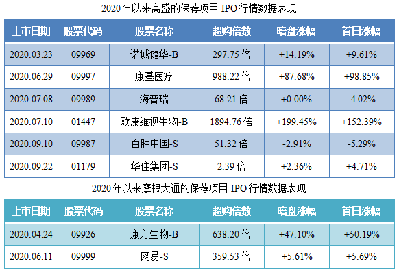 嘉和生物-B-保荐人过往业绩表现.png